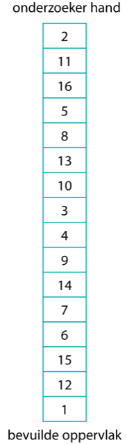 Afbeelding 4.1: Schematische weergave van de kanten van de gevouwen microvezeldoek bij de start van de proef vanaf de hand van de onderzoeker tot aan het bevuilde oppervlak.