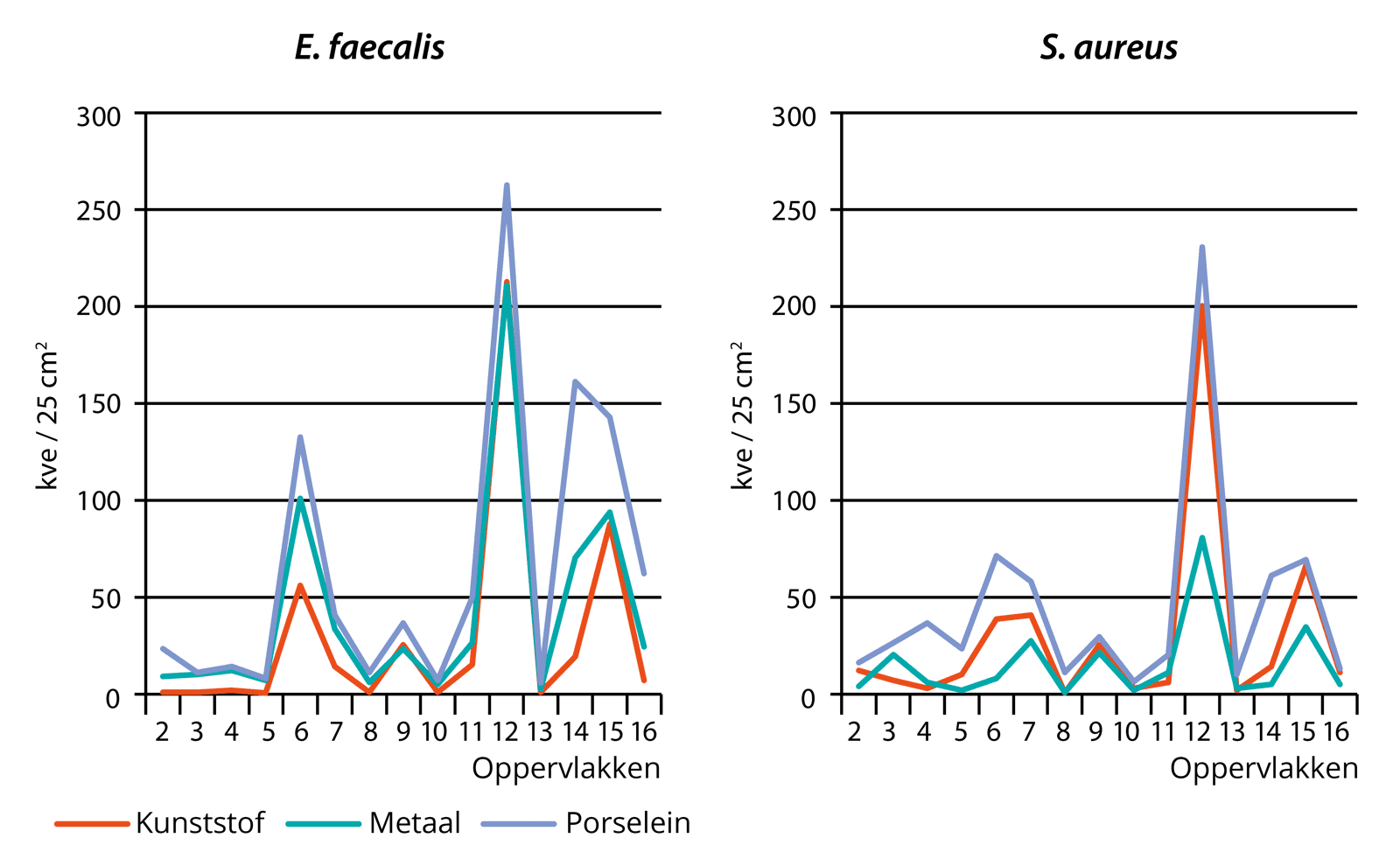 Grafiek 3.4: Gemiddelde aantal micro-organismen op de verschillende oppervlakken uitgesplitst naar materiaalsoort [kve/25cm2]